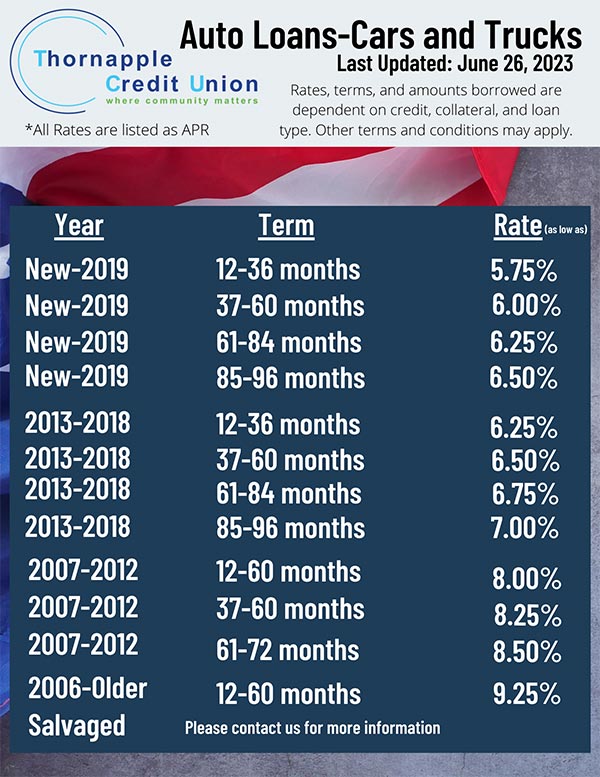 Service Credit Union Auto Rates RATES – TCU