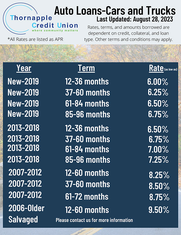 auto loan rates